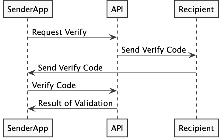 API 2FA Functioning